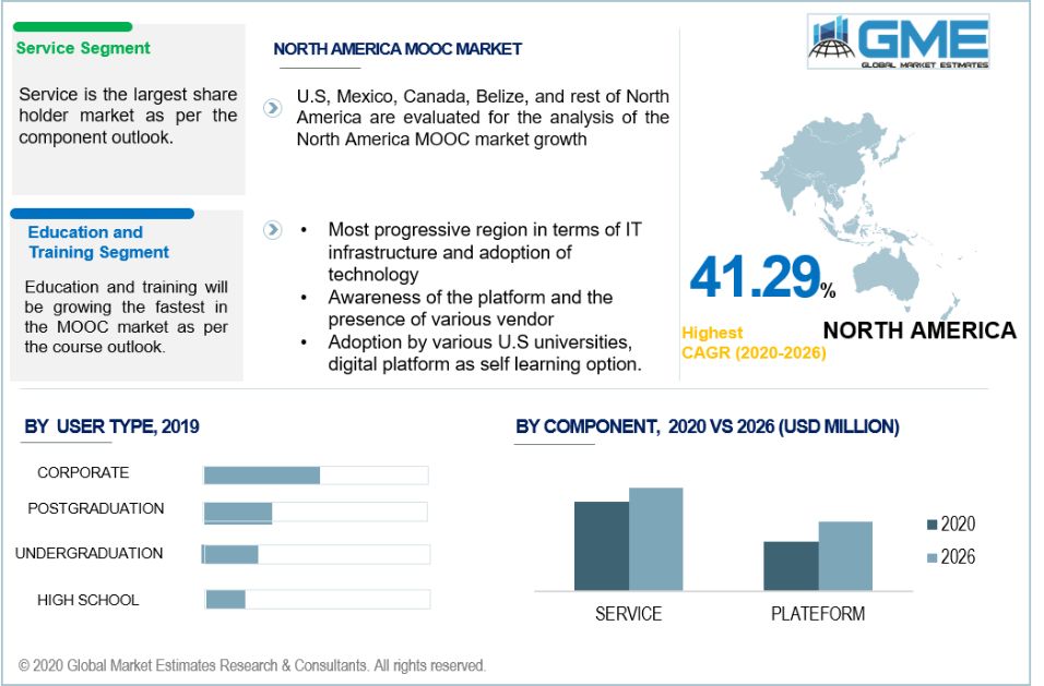 MOOC Market